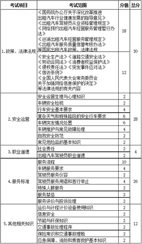 关于印发出租汽车驾驶员从业资格全国公共科目考试大纲的通知