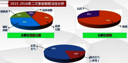 ▲图2：2015-2016年二次事故数据深度分析